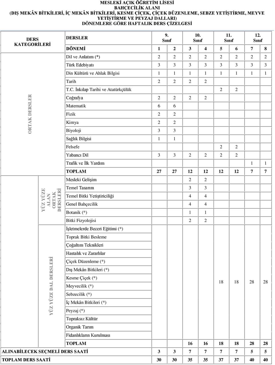DÖNEMİ 1 2 3 4 5 6 7 8 Dil ve Anlatım (*) 2 2 2 2 2 2 2 2 Türk Edebiyatı 3 3 3 3 3 3 3 3 Din Kültürü ve Ahlak Bilgisi 1 1 1 1 1 1 1 1 Tarih 2 2 2 2 T.C.