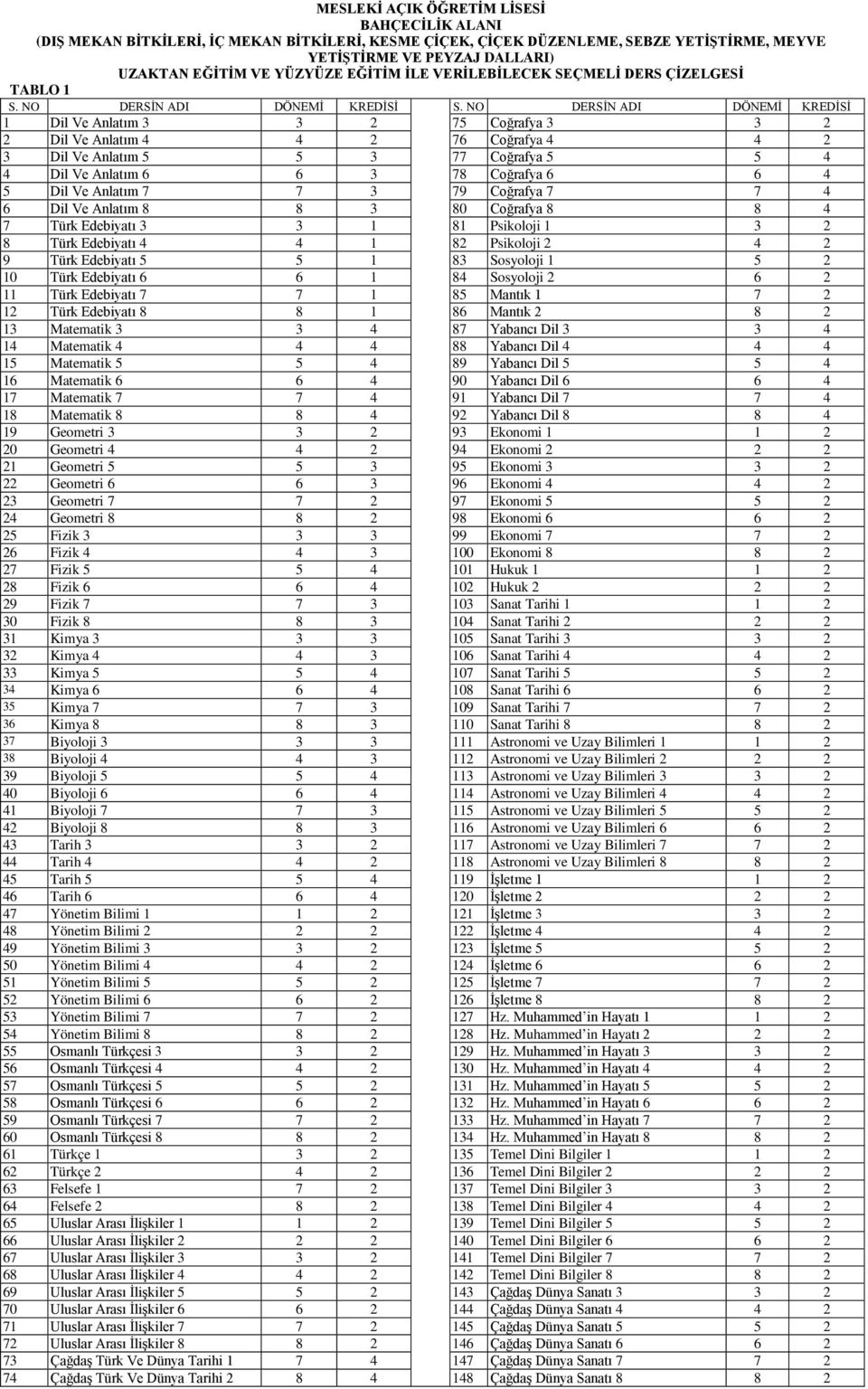 NO DERSİN ADI DÖNEMİ KREDİSİ 1 Dil Ve Anlatım 3 3 2 75 Coğrafya 3 3 2 2 Dil Ve Anlatım 4 4 2 76 Coğrafya 4 4 2 3 Dil Ve Anlatım 5 5 3 77 Coğrafya 5 5 4 4 Dil Ve Anlatım 6 6 3 78 Coğrafya 6 6 4 5 Dil