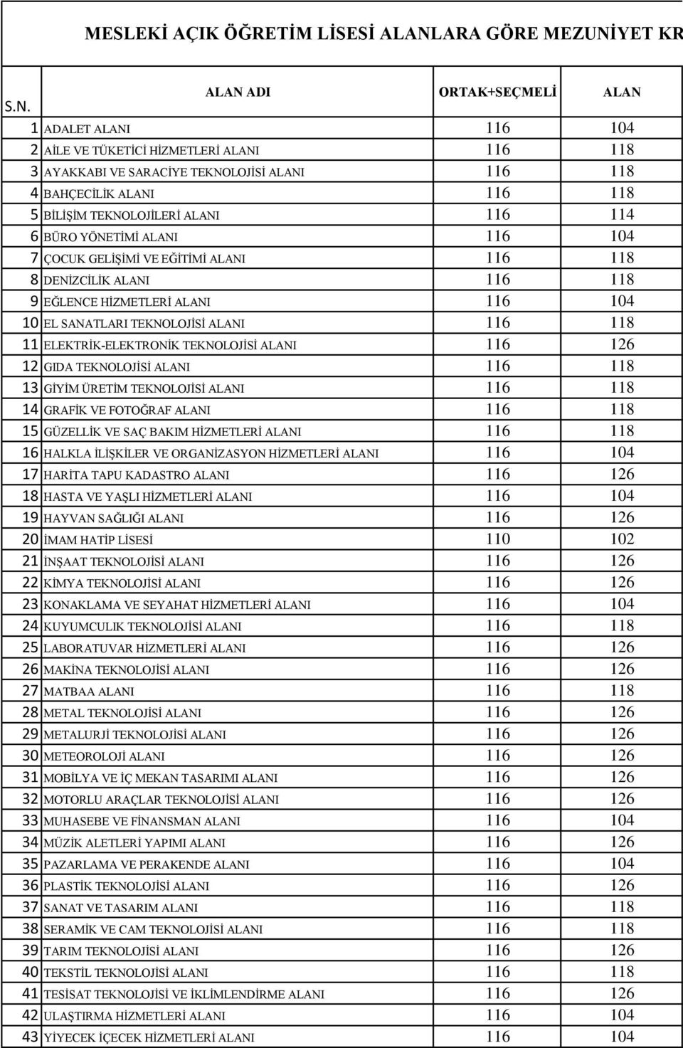 TEKNOLOJİSİ ALANI 116 118 11 ELEKTRİK-ELEKTRONİK TEKNOLOJİSİ ALANI 116 126 12 GIDA TEKNOLOJİSİ ALANI 116 118 13 GİYİM ÜRETİM TEKNOLOJİSİ ALANI 116 118 14 GRAFİK VE FOTOĞRAF ALANI 116 118 15 GÜZELLİK