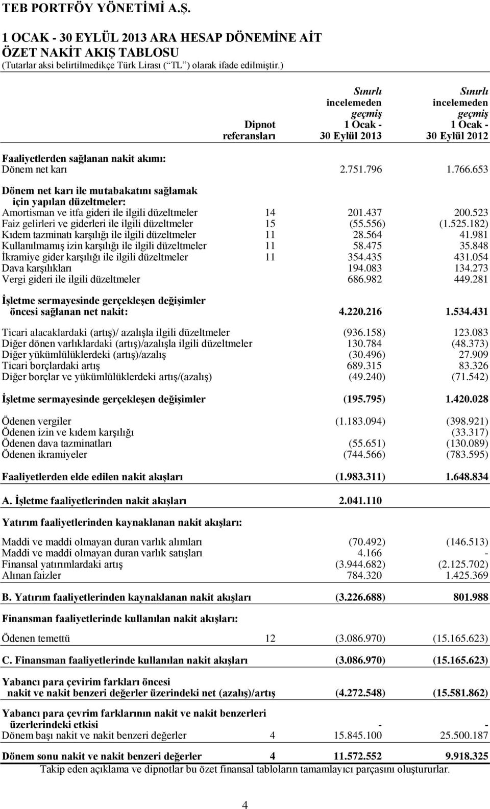 437 200.523 Faiz gelirleri ve giderleri ile ilgili düzeltmeler 15 (55.556) (1.525.182) Kıdem tazminatı karşılığı ile ilgili düzeltmeler 11 28.564 41.