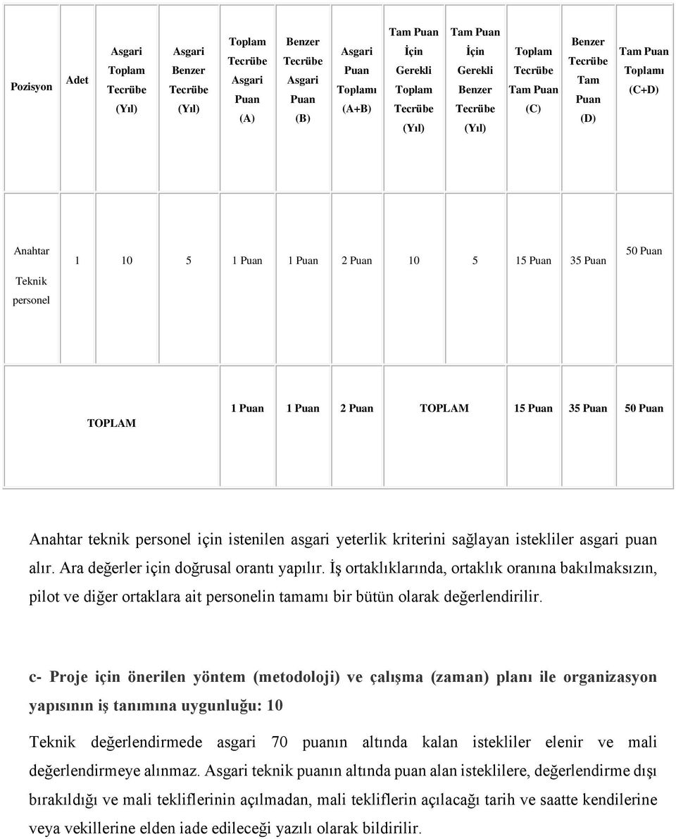 istenilen asgari yeterlik kriterini sağlayan istekliler asgari puan alır. Ara değerler için doğrusal orantı yapılır.