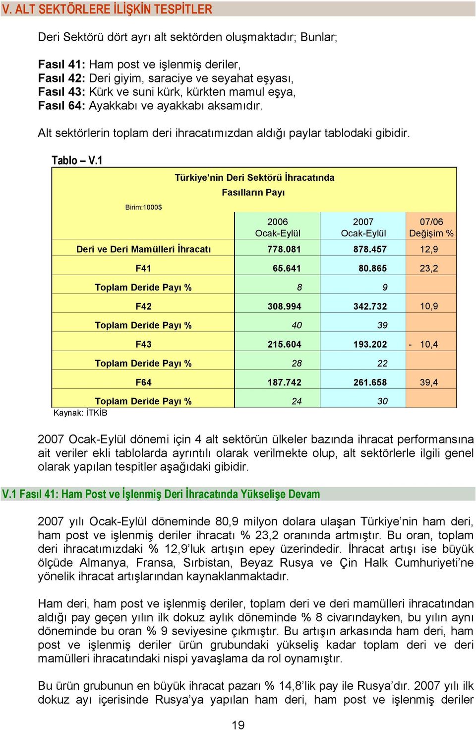 1 Birim:1000$ Türkiye'nin Deri Sektörü İhracatında Fasılların Payı Ocak-Eylül Ocak-Eylül 07/06 Değişim Deri ve Deri Mamülleri İhracatı 778.081 878.457 12,9 F41 65.641 80.
