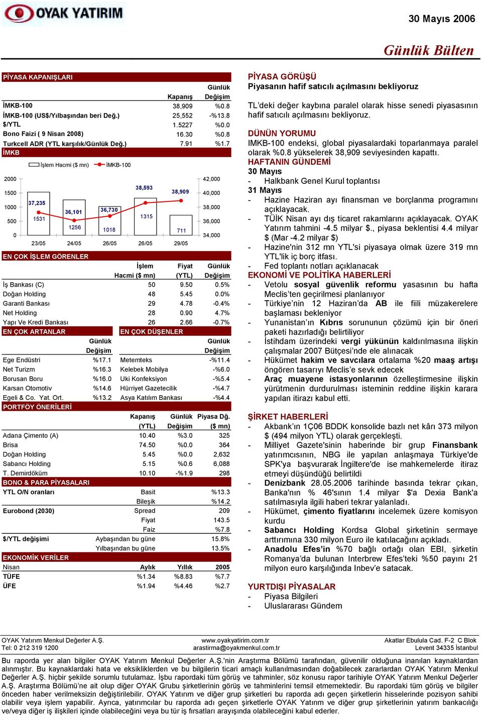 5% Doğan Holding 48 5.45 0.0% Garanti Bankasõ 29 4.78-0.4% Net Holding 28 0.90 4.7% Yapõ Ve Kredi Bankasõ 26 2.66-0.7% EN ÇOK ARTANLAR EN ÇOK DÜŞENLER Ege Endüstri %17.1 Metemteks -%11.