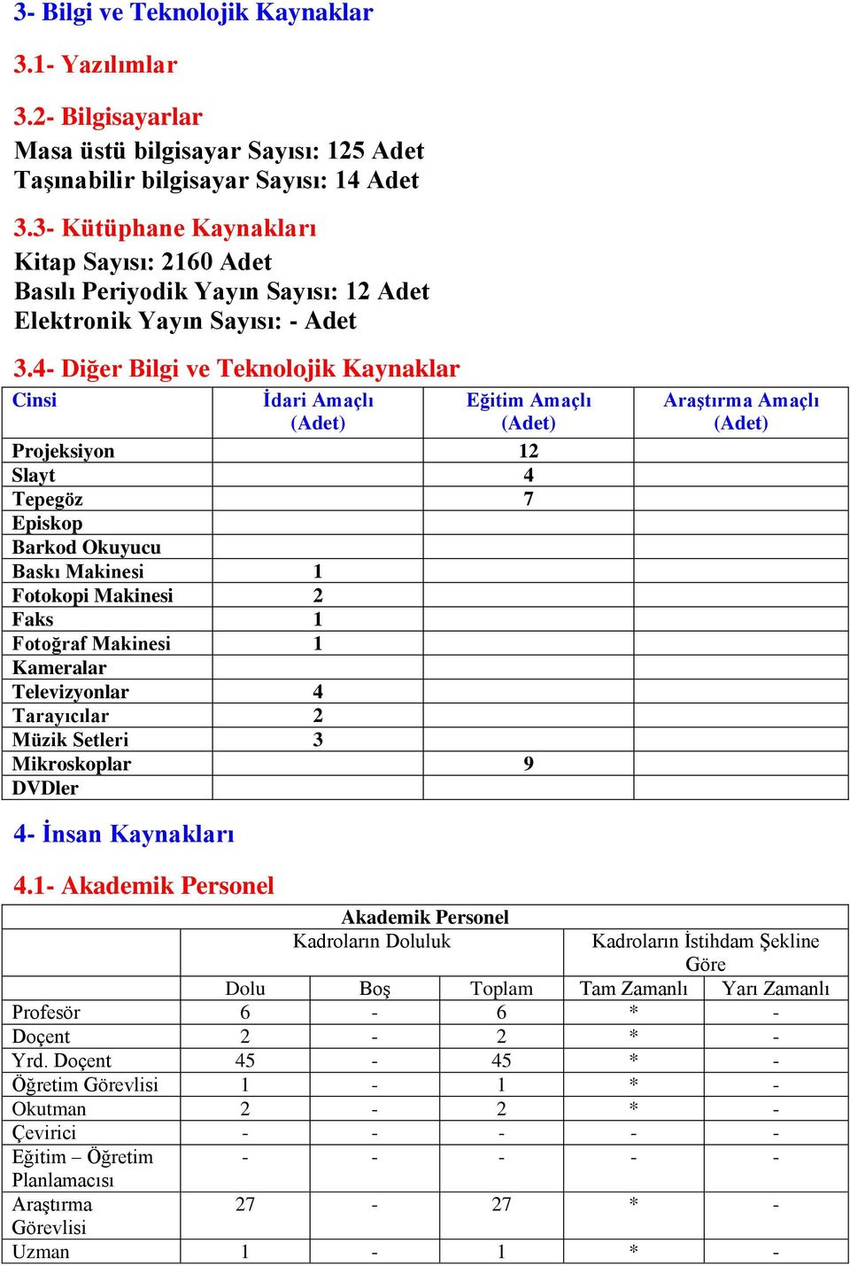 4- Diğer Bilgi ve Teknolojik Kaynaklar Cinsi Ġdari Amaçlı (Adet) Eğitim Amaçlı (Adet) Projeksiyon 12 Slayt 4 Tepegöz 7 Episkop Barkod Okuyucu Baskı Makinesi 1 Fotokopi Makinesi 2 Faks 1 Fotoğraf