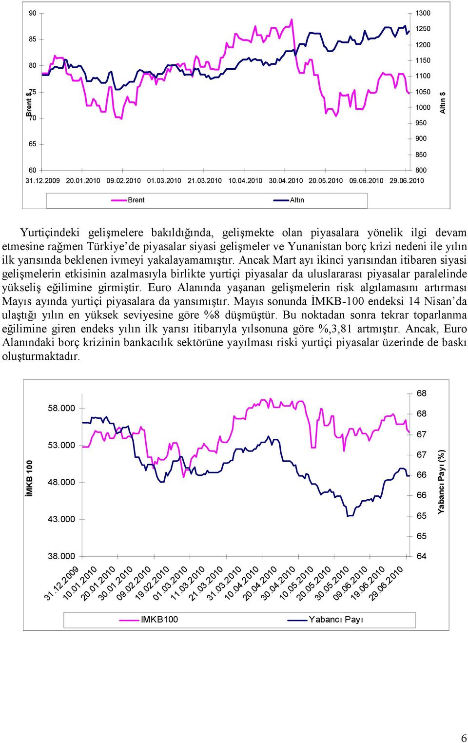 2010 Brent Altın Yurtiçindeki gelişmelere bakıldığında, gelişmekte olan piyasalara yönelik ilgi devam etmesine rağmen Türkiye de piyasalar siyasi gelişmeler ve Yunanistan borç krizi nedeni ile yılın