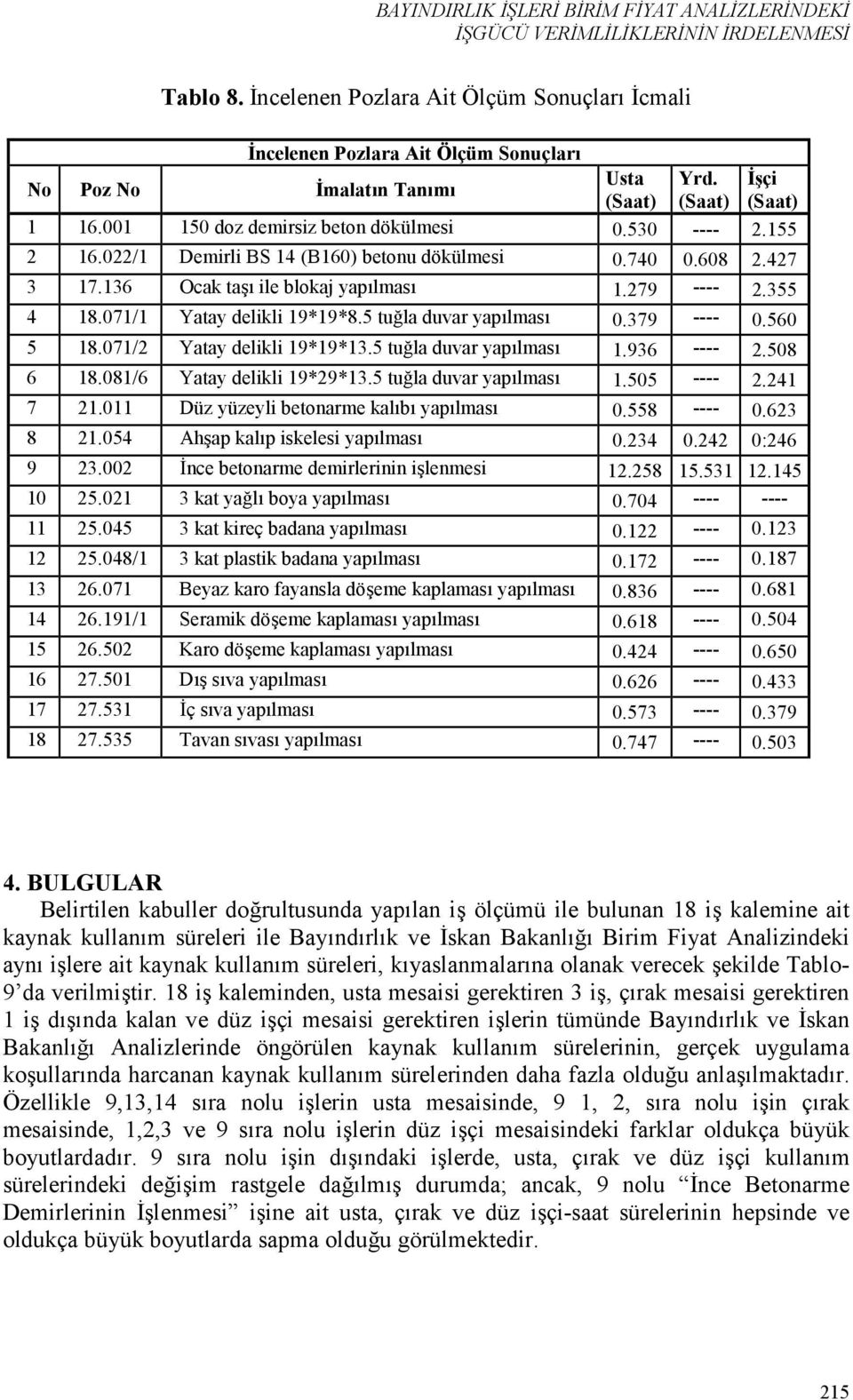 279 ---- 2.355 4 18.071/1 Yatay delikli 19*19*8.5 tula duvar yaplmas 0.379 ---- 0.560 5 18.071/2 Yatay delikli 19*19*13.5 tula duvar yaplmas 1.936 ---- 2.508 6 18.081/6 Yatay delikli 19*29*13.