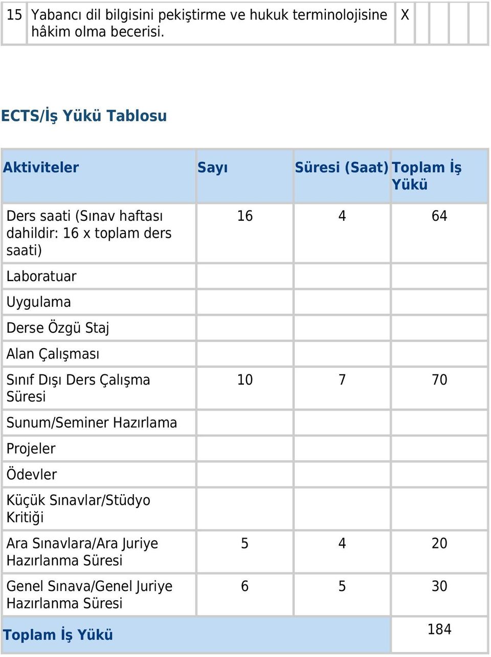 saati) Laboratuar Uygulama Derse Özgü Staj Alan Çalışması Sınıf Dışı Ders Çalışma Süresi Sunum/Seminer Hazırlama Projeler