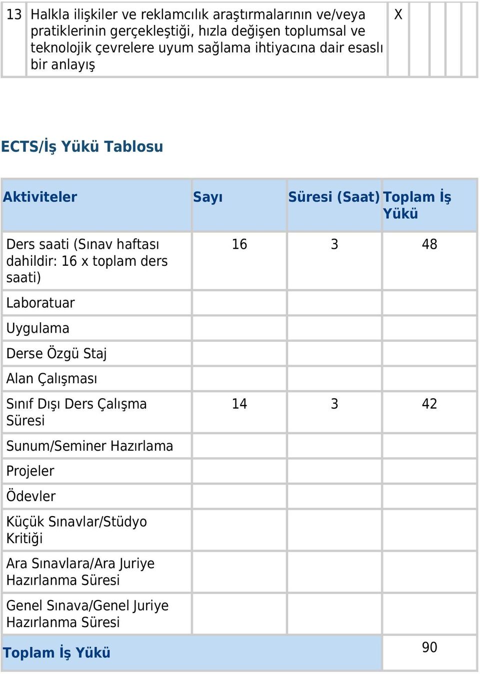 16 x toplam ders saati) Laboratuar Uygulama Derse Özgü Staj Alan Çalışması Sınıf Dışı Ders Çalışma Süresi Sunum/Seminer Hazırlama Projeler Ödevler