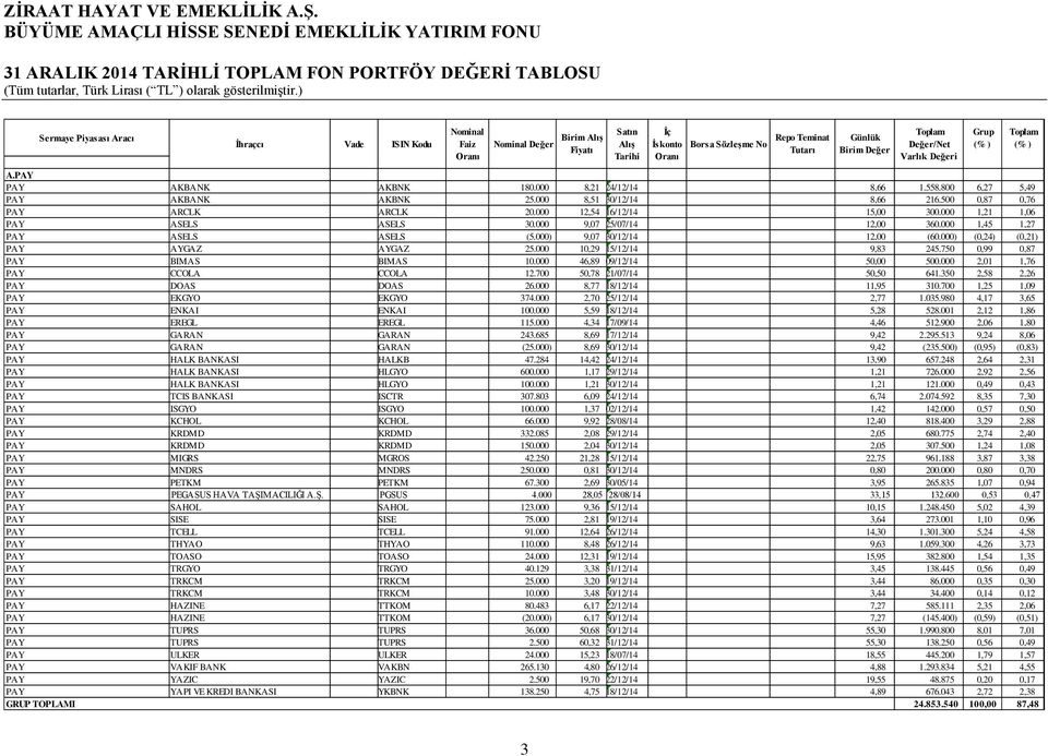 000) 9,07 30/12/14 12,00 (60.000) (0,24) (0,21) PAY AYGAZ AYGAZ 25.000 10,29 15/12/14 9,83 245.750 0,99 0,87 PAY BIMAS BIMAS 10.000 46,89 09/12/14 50,00 500.000 2,01 1,76 PAY CCOLA CCOLA 12.