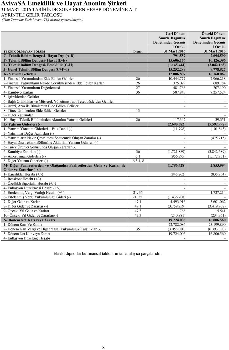 (A-B) 791.557 2.694.599 F- Teknik Bölüm Dengesi- Hayat (D-E) 15.606.176 10.126.396 I - Teknik Bölüm Dengesi- Emeklilik (G-H) (1.145.444) (3.042.168) J- Genel Teknik Bölüm Dengesi (C+F+I) 15.252.289 9.
