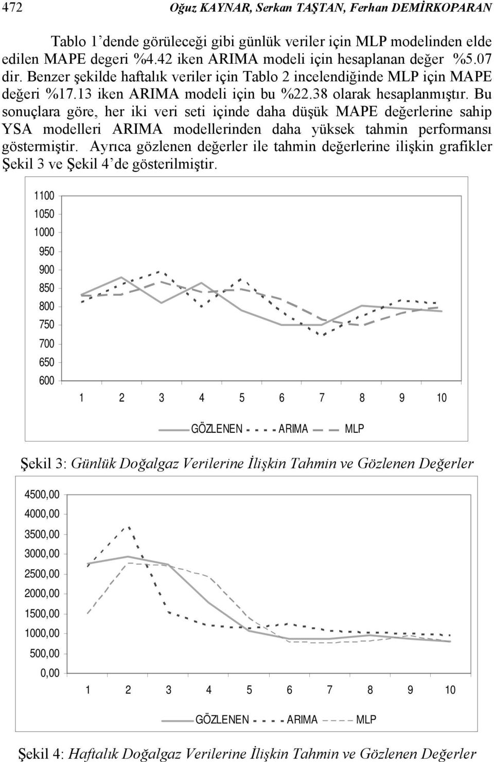 Bu sonuçlara göre, her iki veri sei içinde daha düşük MAPE değerlerine sahip YSA modelleri ARIMA modellerinden daha yüksek ahmin performansı gösermişir.