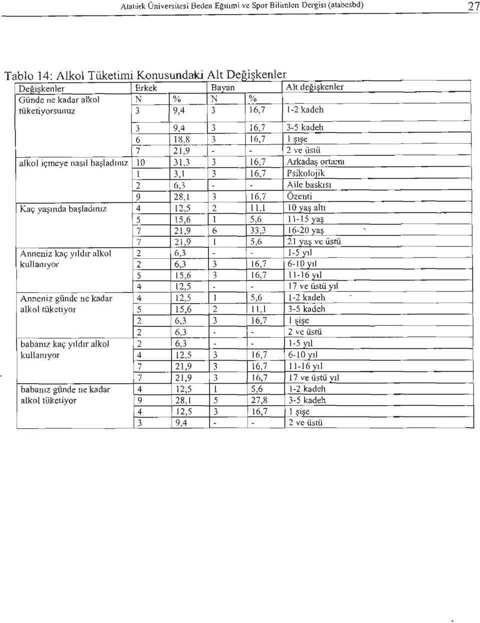 nasıl başladınız 10 31,3 3 16,7 Arkadas ortamı i 3, i 3 16,7 Psikolojik 2 6,3 - - Aile baskısı 9 28,1 3 16,7 Özenti Ka.