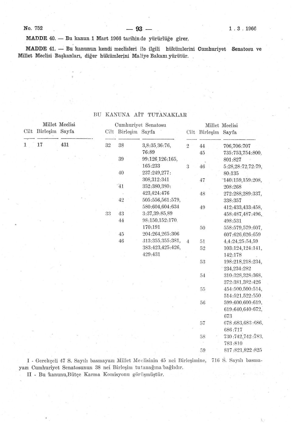 , BU KANUNA AİT TUTANAKLAR Millet Meclisi Cilt Birleşim Sayfa Cumhuriyet Senatosu Birleşim Sayfa Millet Meclisi Cilt Birleşim Sayfa 17 431 38 3,8:35,36:76, 2 44 706,706:707 76:89 45 735:753,754:800,