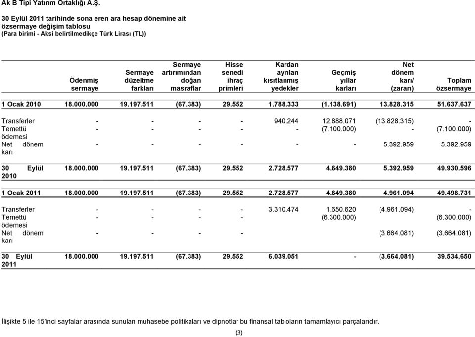 637 Transferler - - - - 940.244 12.888.071 (13.828.315) - Temettü - - - - - (7.100.000) - (7.100.000) ödemesi Net dönem - - - - - - 5.392.959 5.392.959 karı 2010 18.000.000 19.197.511 (67.383) 29.