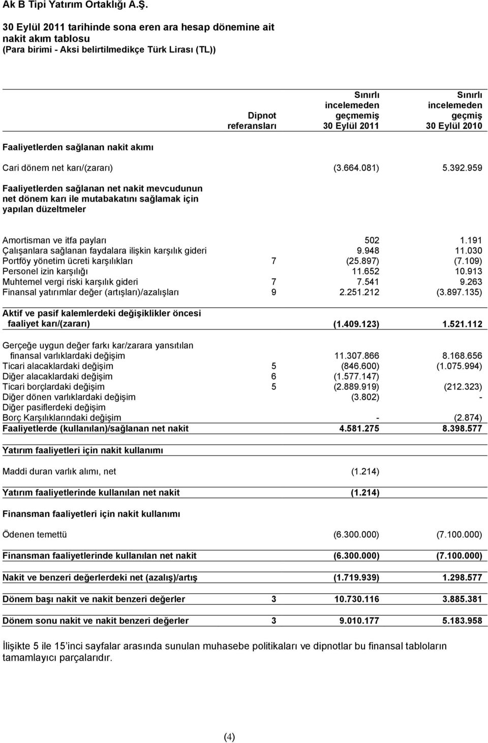 191 Çalışanlara sağlanan faydalara ilişkin karşılık gideri 9.948 11.030 Portföy yönetim ücreti karşılıkları 7 (25.897) (7.109) Personel izin karşılığı 11.652 10.