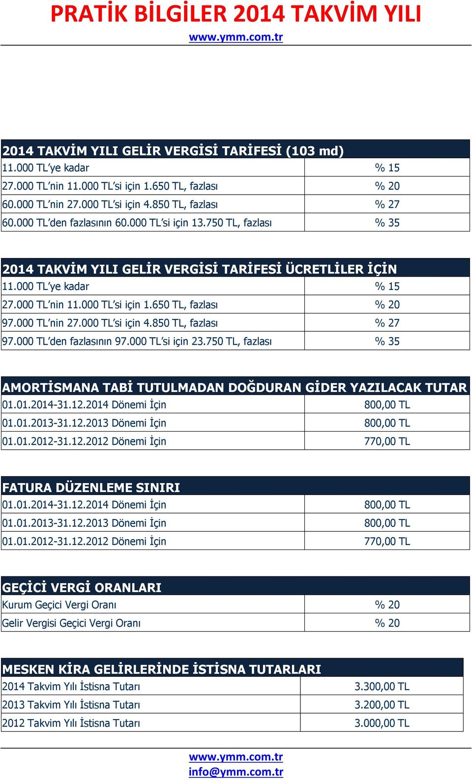 000 TL nin 27.000 TL si için 4.850 TL, fazlası % 27 97.000 TL den fazlasının 97.000 TL si için 23.750 TL, fazlası % 35 AMORTİSMANA TABİ TUTULMADAN DOĞDURAN GİDER YAZILACAK TUTAR 01.01.2014-31.12.