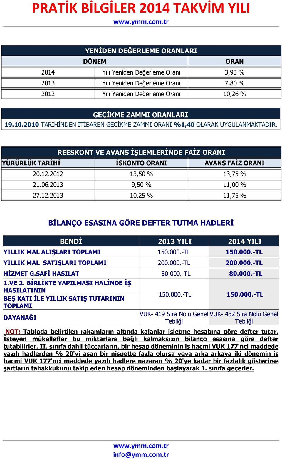 REESKONT VE AVANS İŞLEMLERİNDE FAİZ ORANI YÜRÜRLÜK TARİHİ İSKONTO ORANI AVANS FAİZ ORANI 20.12.