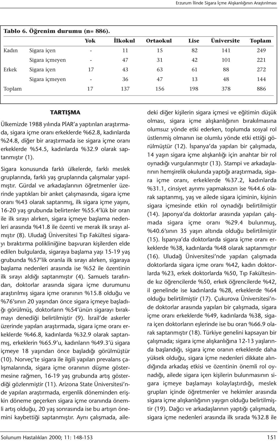 156 198 378 886 TARTIŞMA Ülkemizde 1988 yılında PİAR a yaptırılan araştırmada, sigara içme oranı erkeklerde %62.8, kadınlarda %24.8, diğer bir araştırmada ise sigara içme oranı erkeklerde %54.