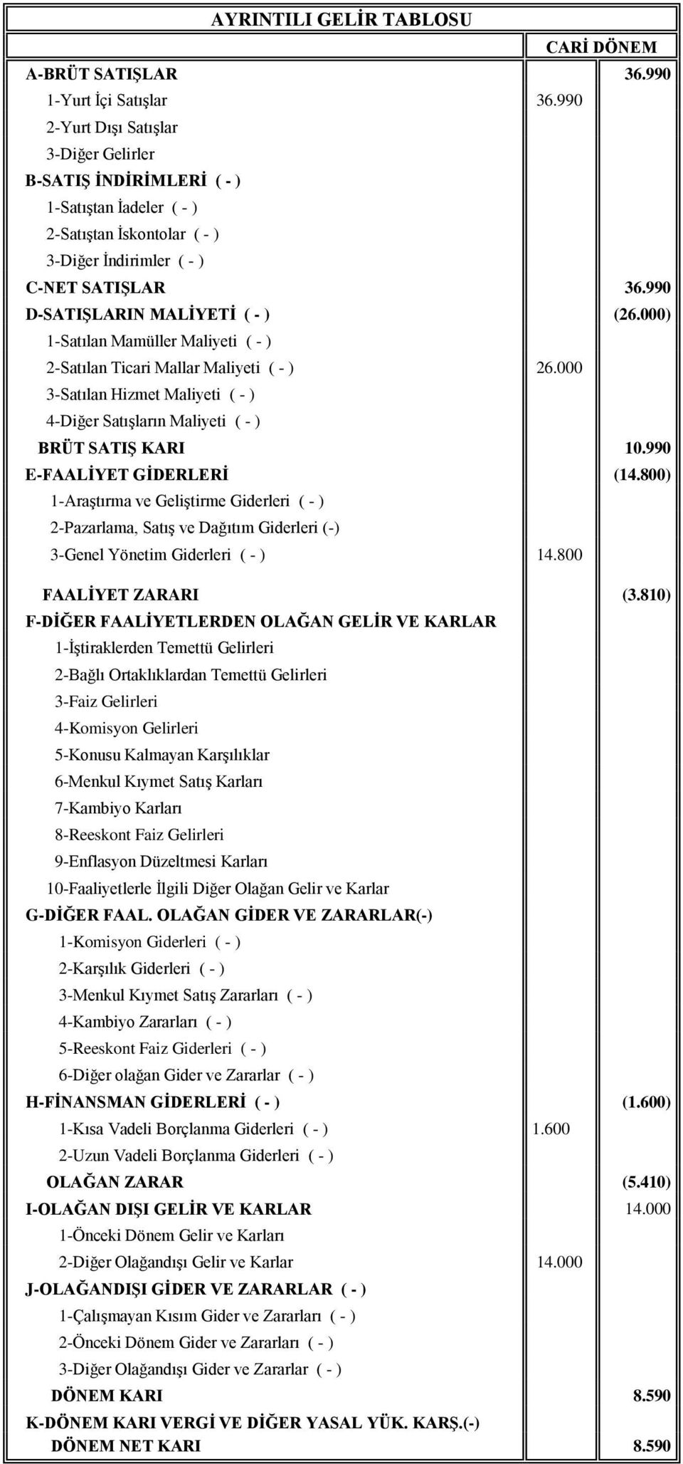 000) 1-Satılan Mamüller Maliyeti ( - ) 2-Satılan Ticari Mallar Maliyeti ( - ) 26.000 3-Satılan Hizmet Maliyeti ( - ) 4-Diğer Satışların Maliyeti ( - ) BRÜT SATIŞ KARI 10.990 E-FAALİYET GİDERLERİ (14.