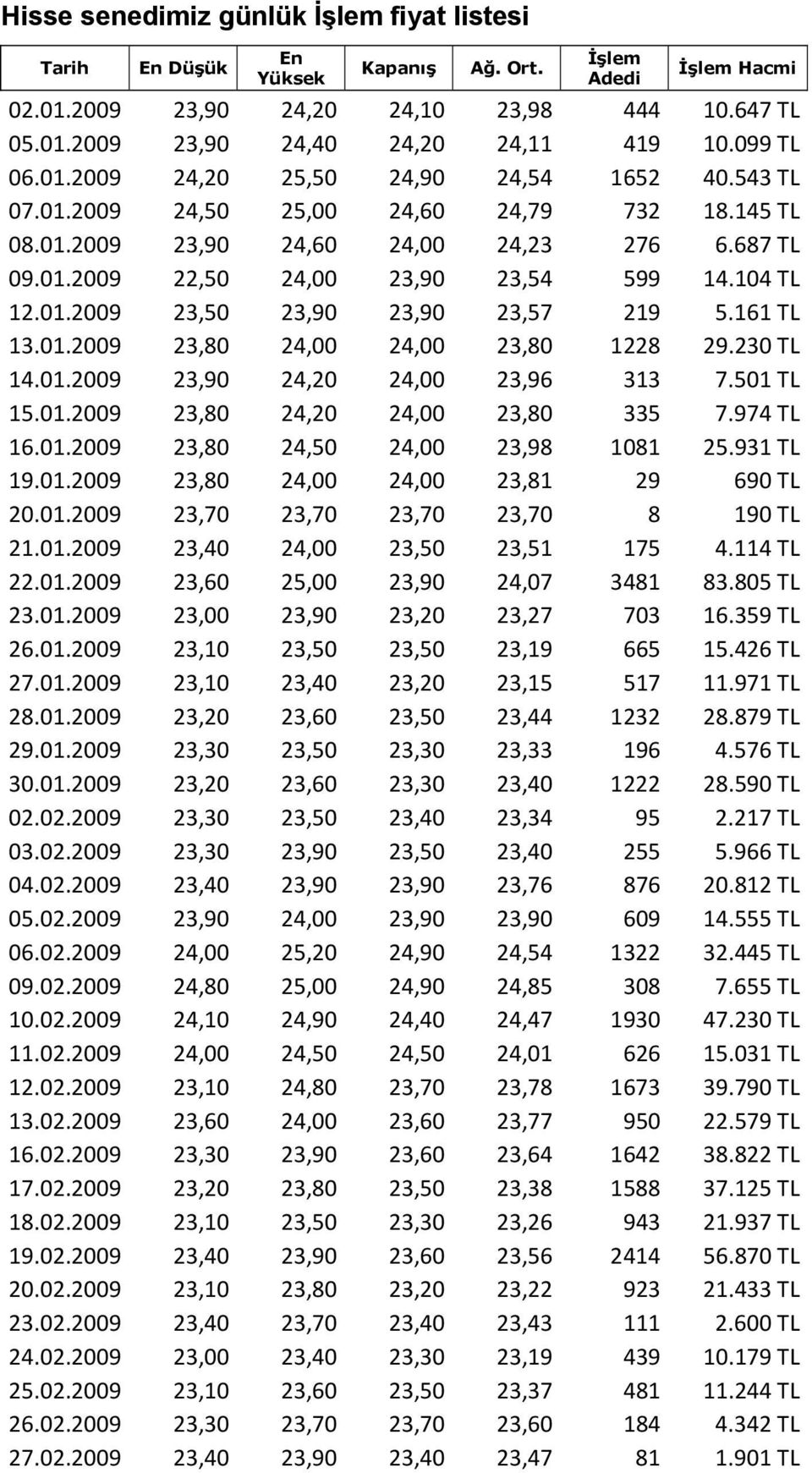 104 TL 12.01.2009 23,50 23,90 23,90 23,57 219 5.161 TL 13.01.2009 23,80 24,00 24,00 23,80 1228 29.230 TL 14.01.2009 23,90 24,20 24,00 23,96 313 7.501 TL 15.01.2009 23,80 24,20 24,00 23,80 335 7.