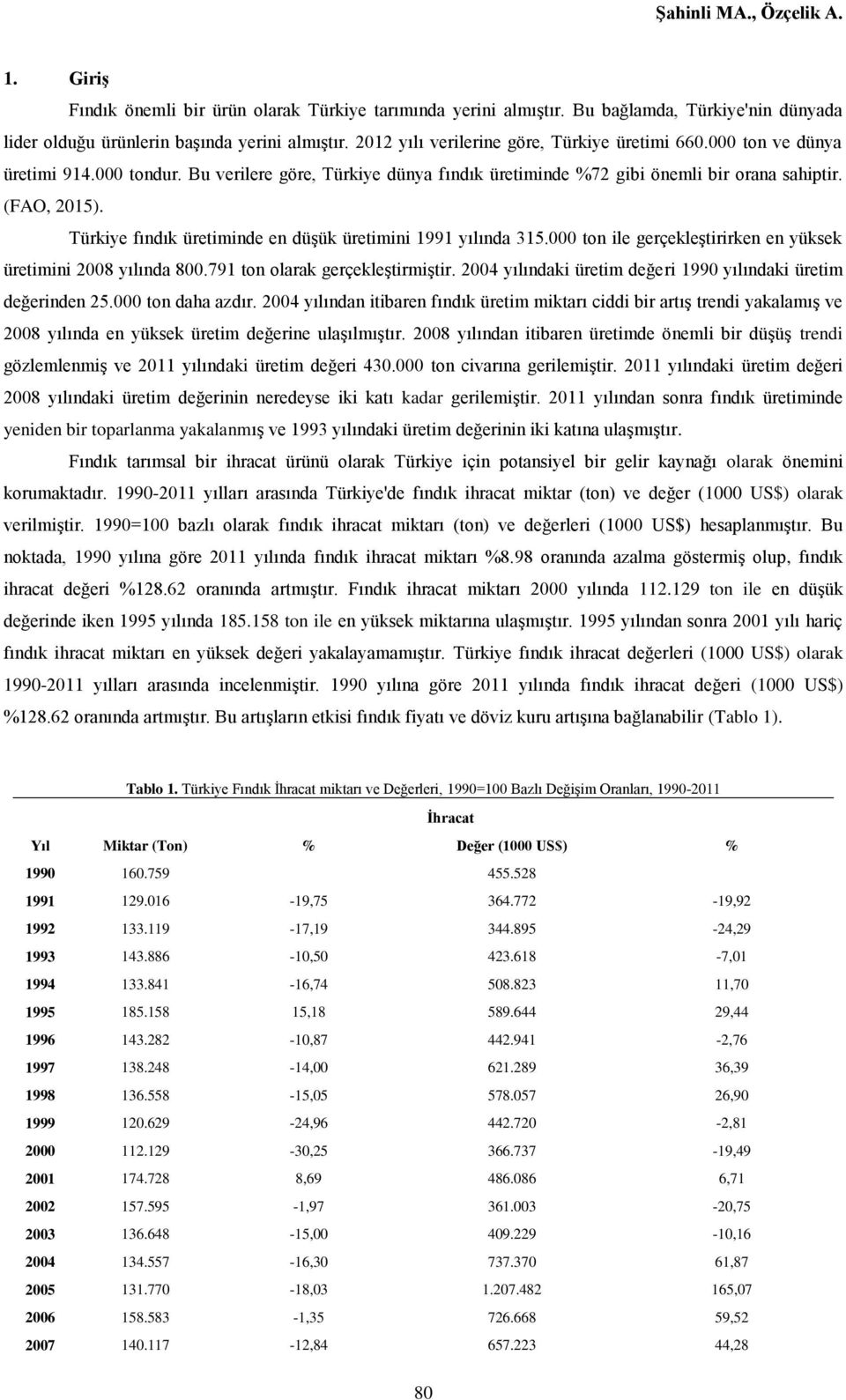 Türkiye fındık üretiminde en düşük üretimini 1991 yılında 315.000 ton ile gerçekleştirirken en yüksek üretimini 2008 yılında 800.791 ton olarak gerçekleştirmiştir.