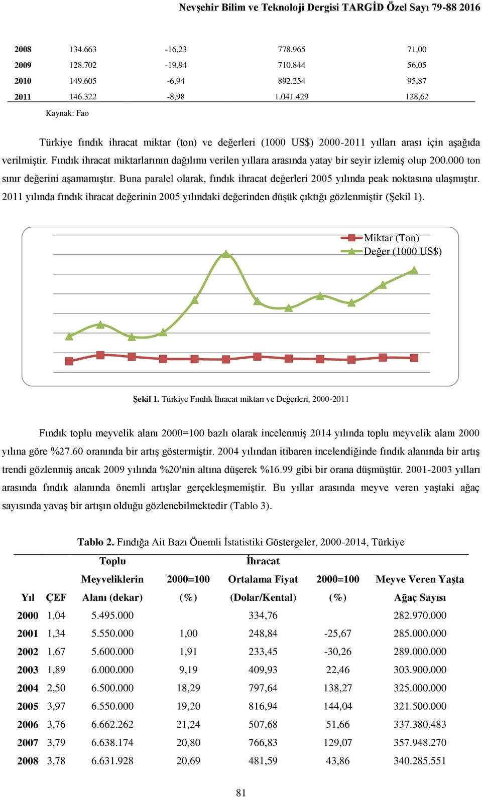 Fındık ihracat miktarlarının dağılımı verilen yıllara arasında yatay bir seyir izlemiş olup 200.000 ton sınır değerini aşamamıştır.