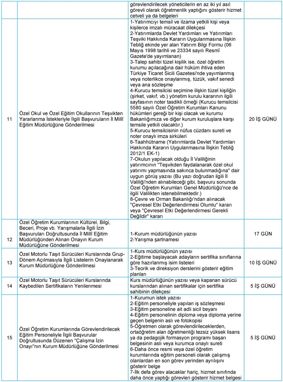 Kurum Özel Motorlu Taşıt Sürücüleri Kurslarında Kaybedilen Sertifikaların Yenilenmesi Özel Öğretim Kurumlarında Görevlendirilecek Eğitim Personeliyle İlgili Başvurular Doğrultusunda Düzenen "Çalışma