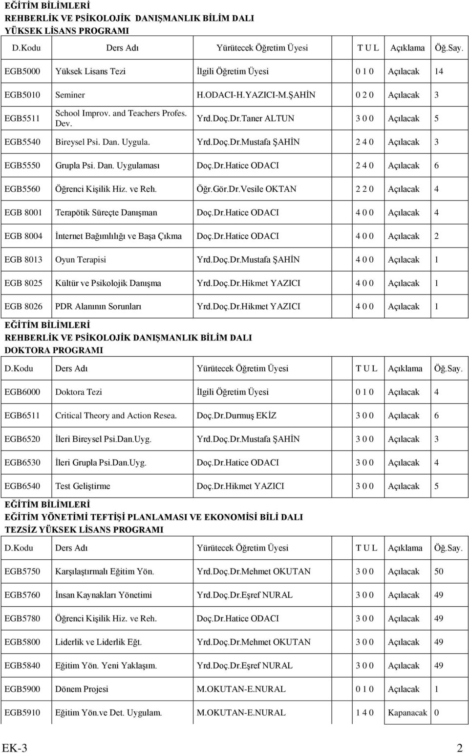 Dan. Uygulaması Doç.Dr.Hatice ODACI 2 4 0 Açılacak 6 EGB5560 Öğrenci Kişilik Hiz. ve Reh. Öğr.Gör.Dr.Vesile OKTAN 2 2 0 Açılacak 4 EGB 8001 Terapötik Süreçte Danışman Doç.Dr.Hatice ODACI 4 0 0 Açılacak 4 EGB 8004 İnternet Bağımlılığı ve Başa Çıkma Doç.