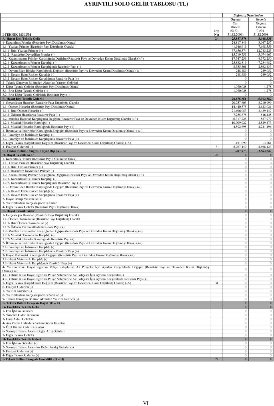 743.225 1.1.2 Reasüröre Devredilen Primler (-) -15.719.755-5.074.667 1.2- Kazanılmamış Primler Karşılığında Değişim (Reasürör Payı ve Devreden Kısım Düşülmüş Olarak)(+/-) -17.347.259-4.372.250 1.2.1- Kazanılmamış Primler Karşılığı (-) -25.