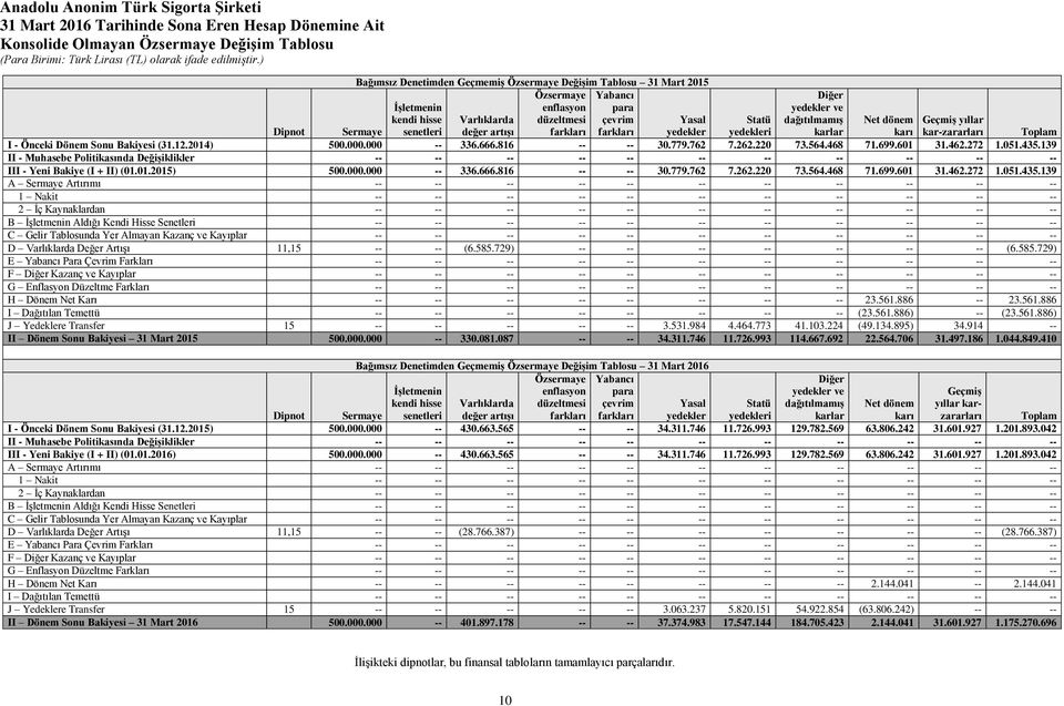 yedekleri karı kar-zararları Toplam I - Önceki Dönem Sonu Bakiyesi (31.12.2014) 500.000.000 -- 336.666.816 30.779.762 7.262.220 73.564.468 71.699.601 31.462.272 1.051.435.