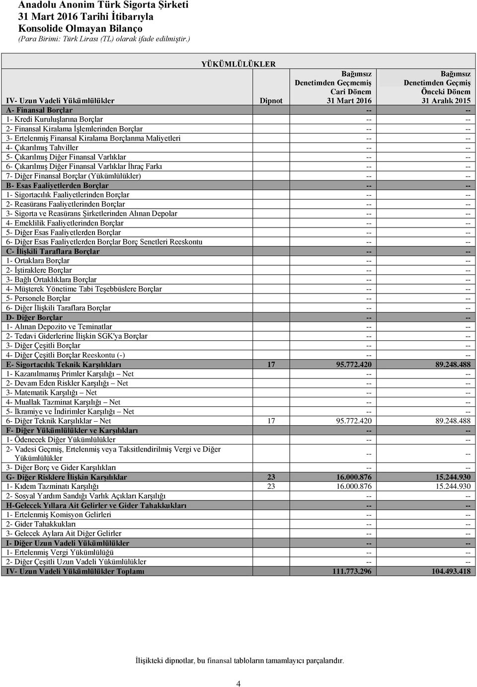 Çıkarılmış Diğer Finansal Varlıklar 6- Çıkarılmış Diğer Finansal Varlıklar İhraç Farkı 7- Diğer Finansal Borçlar (Yükümlülükler) B- Esas Faaliyetlerden Borçlar 1- Sigortacılık Faaliyetlerinden