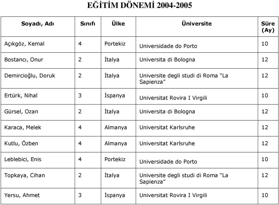 Virgili Gürsel, Ozan 2 İtalya Universita di Bologna 12 Karaca, Melek Kutlu, Özben