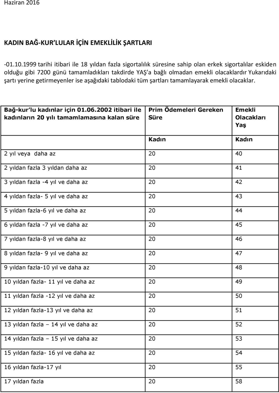 şartı yerine getirmeyenler ise aşağıdaki tablodaki tüm şartları tamamlayarak emekli olacaklar. Bağ-kur lu kadınlar için 01.06.