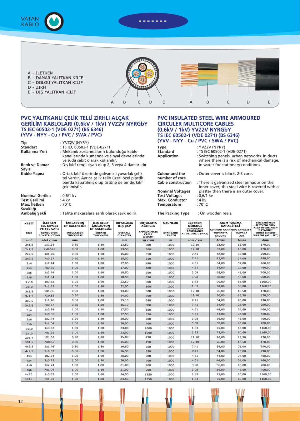 letken S cakl Ambalaj fiekli : YVZ2V (NYRY) : TS IEC 60502-1 (VDE-0271) : Mekanik zorlanmalar n bulundu u kablo kanallar nda kumanda ve sinyal devrelerinde ve suda sabit olarak kullan l r.