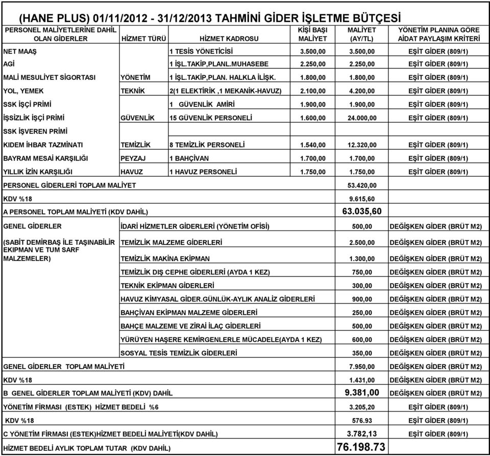 TAKİP,PLAN. HALKLA İLİŞK. 1.800,00 1.800,00 EŞİT GİDER (809/1) YOL, YEMEK TEKNİK 2(1 ELEKTİRİK,1 MEKANİK-HAVUZ) 2.100,00 4.200,00 EŞİT GİDER (809/1) SSK İŞÇİ PRİMİ 1 GÜVENLİK AMİRİ 1.900,00 1.