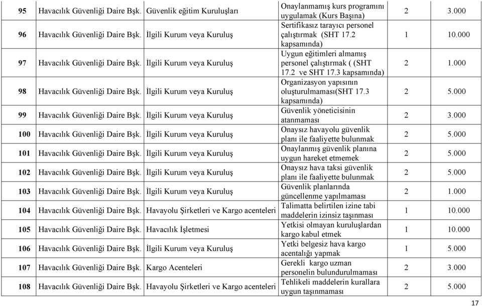 İlgili Kurum veya Kuruluş 0 Havacılık Güvenliği Daire Bşk. İlgili Kurum veya Kuruluş 02 Havacılık Güvenliği Daire Bşk. İlgili Kurum veya Kuruluş 03 Havacılık Güvenliği Daire Bşk.