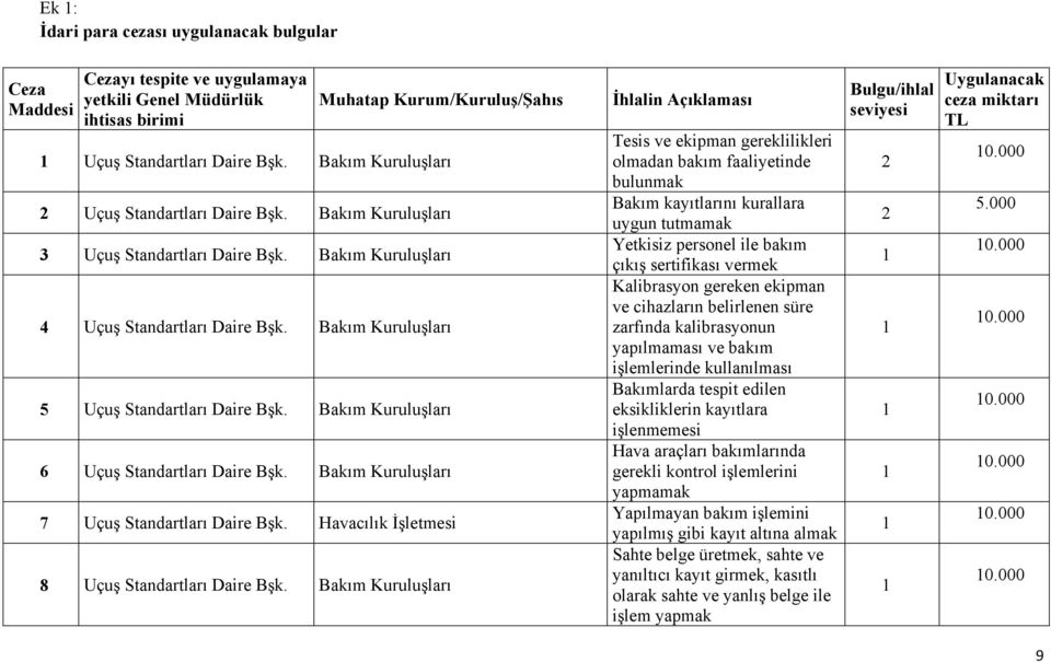 Bakım Kuruluşları 6 Uçuş Standartları Daire Bşk. Bakım Kuruluşları 7 Uçuş Standartları Daire Bşk. Havacılık İşletmesi 8 Uçuş Standartları Daire Bşk.