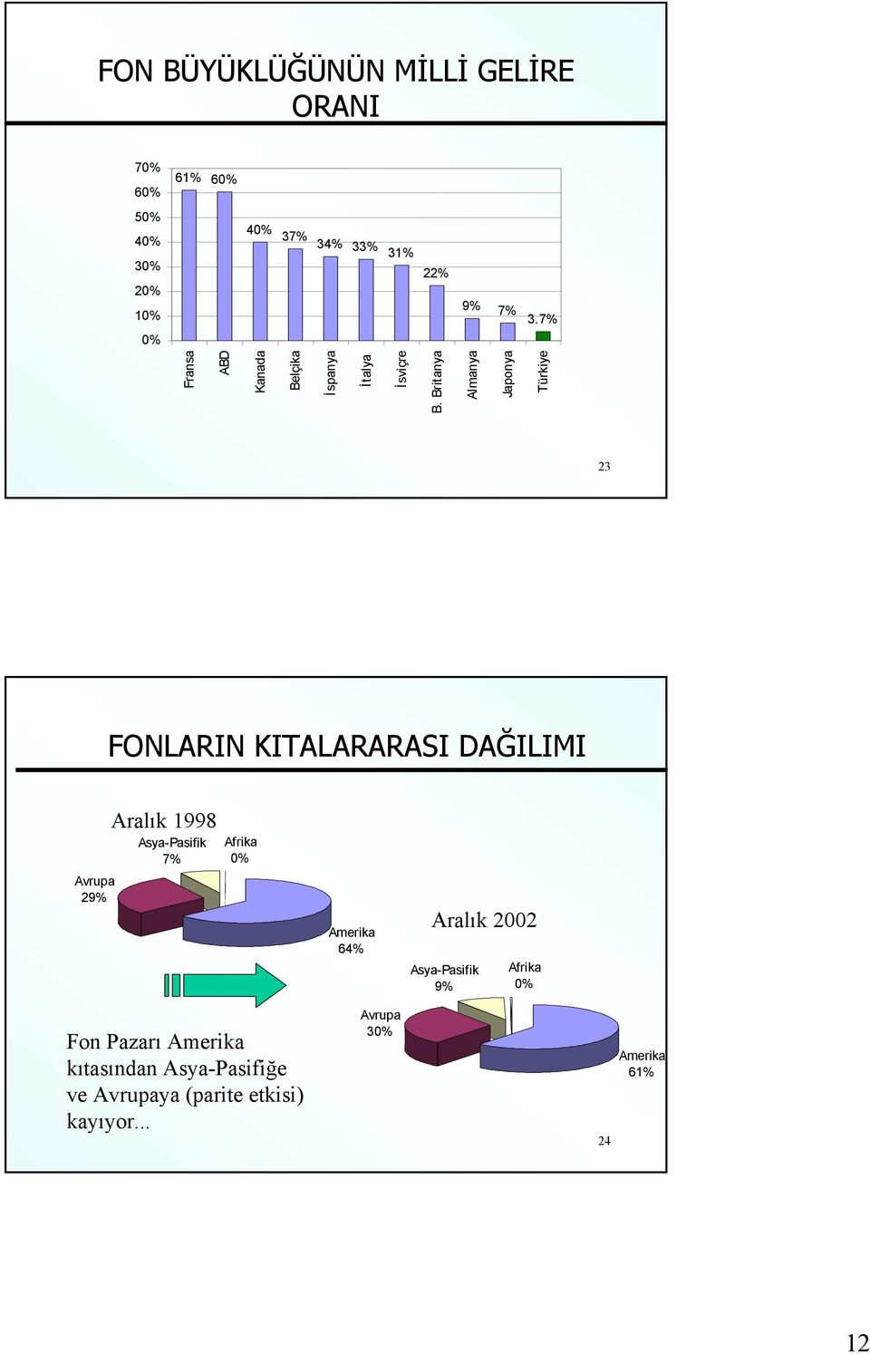 Britanya Almanya Japonya Türkiye 23 FONLARIN KITALARARASI DAĞILIMI Aralık 1998 Asya-Pasifik 7% Afrika 0%