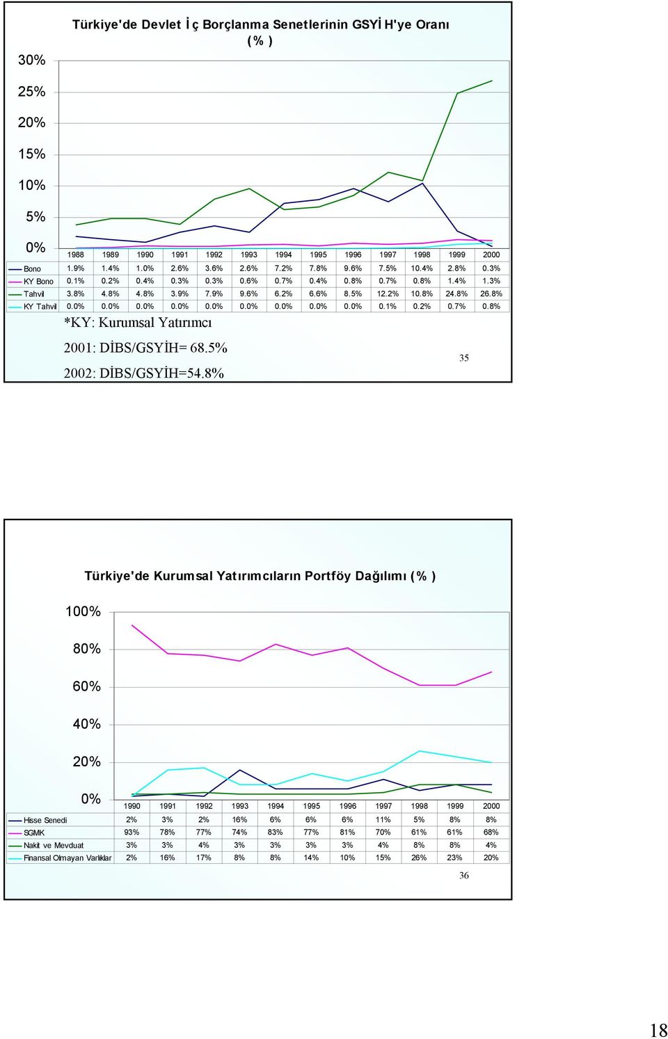 5% 2002: DİBS/GSYİH=54.