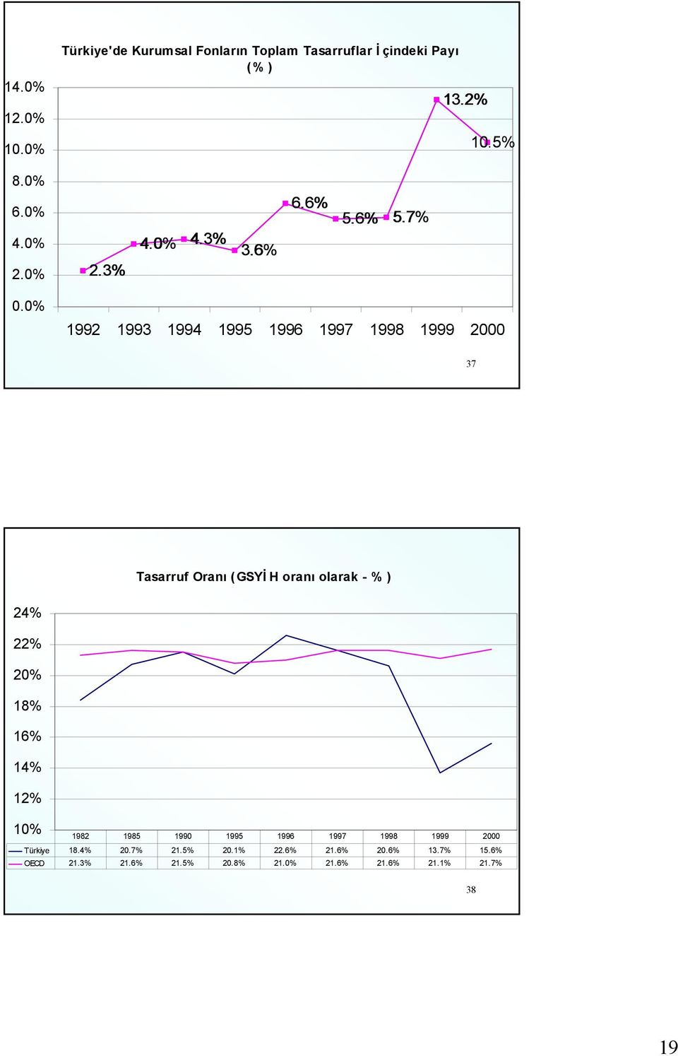 0% 1992 1993 1994 1995 1996 1997 1998 1999 2000 37 Tasarruf Oranı (GSYİ H oranı olarak - % ) 24% 22% 20% 18% 16%