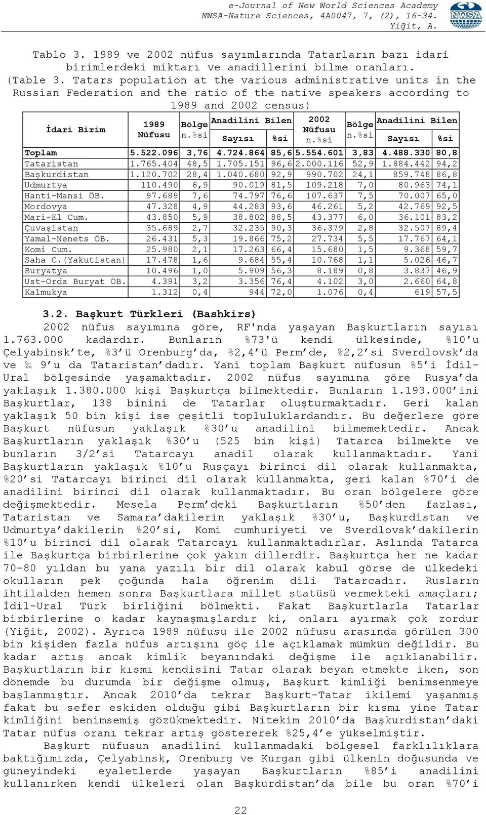 2002 Bölge Anadilini Bilen Nüfusu n.%si Sayısı %si n.%si n.%si Sayısı %si Toplam 5.522.096 3,76 4.724.864 85,6 5.554.601 3,83 4.488.330 80,8 Tataristan 1.765.404 48,5 1.705.151 96,6 2.000.116 52,9 1.