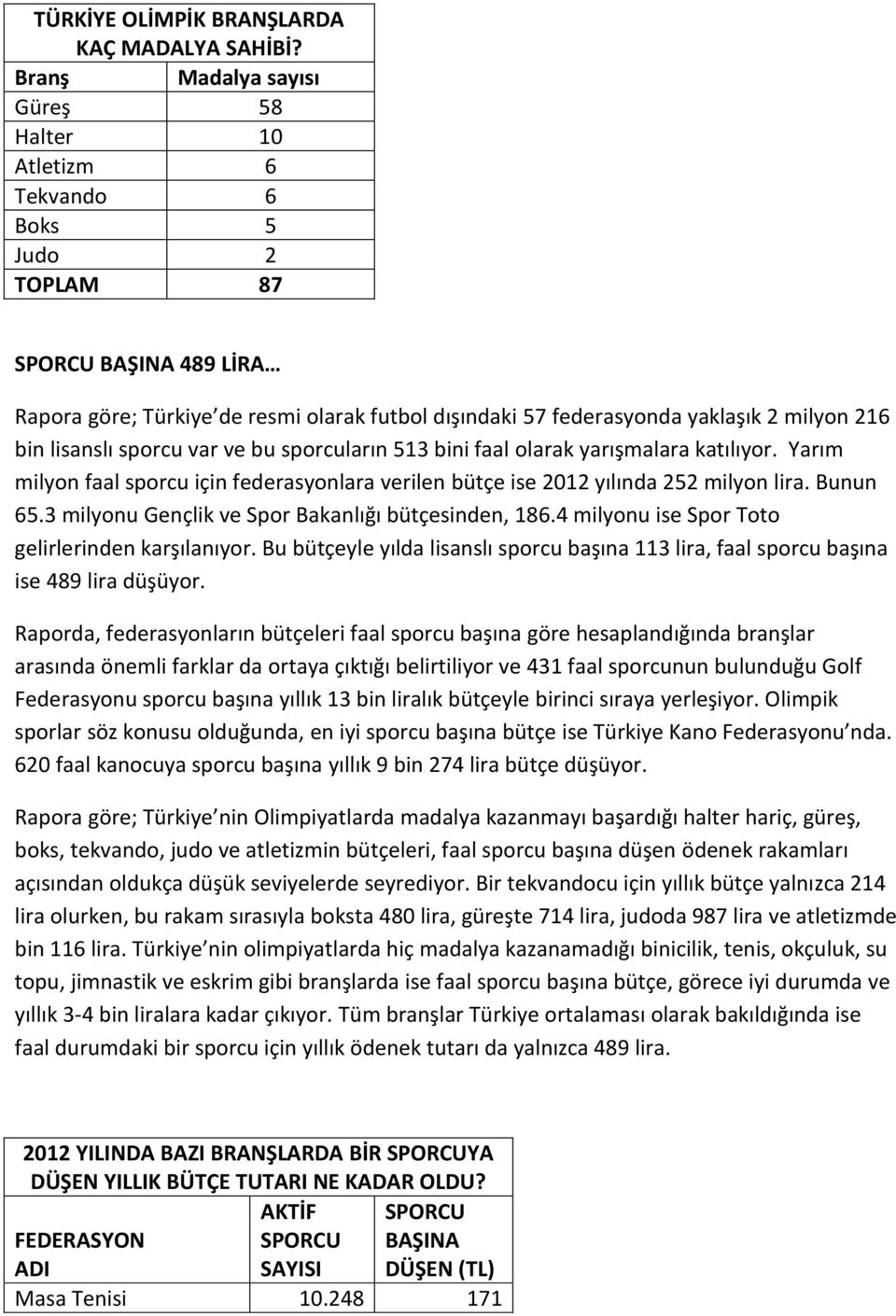 216 bin lisanslı sporcu var ve bu sporcuların 513 bini faal olarak yarışmalara katılıyor. Yarım milyon faal sporcu için federasyonlara verilen bütçe ise 2012 yılında 252 milyon lira. Bunun 65.