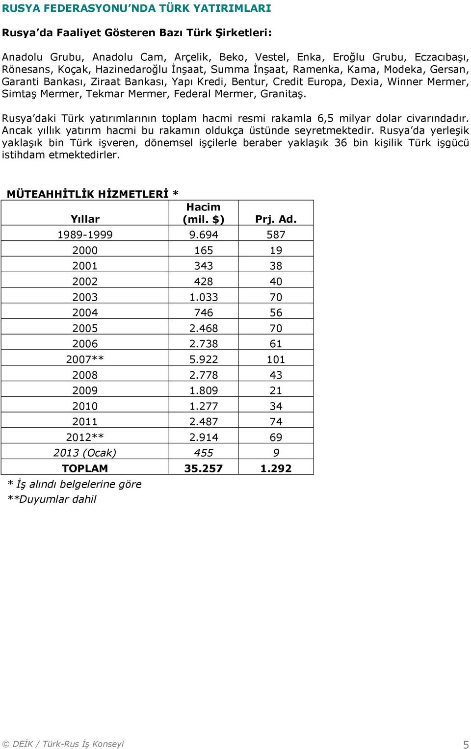 Mermer, Granitaş. Rusya daki Türk yatırımlarının toplam hacmi resmi rakamla 6,5 milyar dolar civarındadır. Ancak yıllık yatırım hacmi bu rakamın oldukça üstünde seyretmektedir.