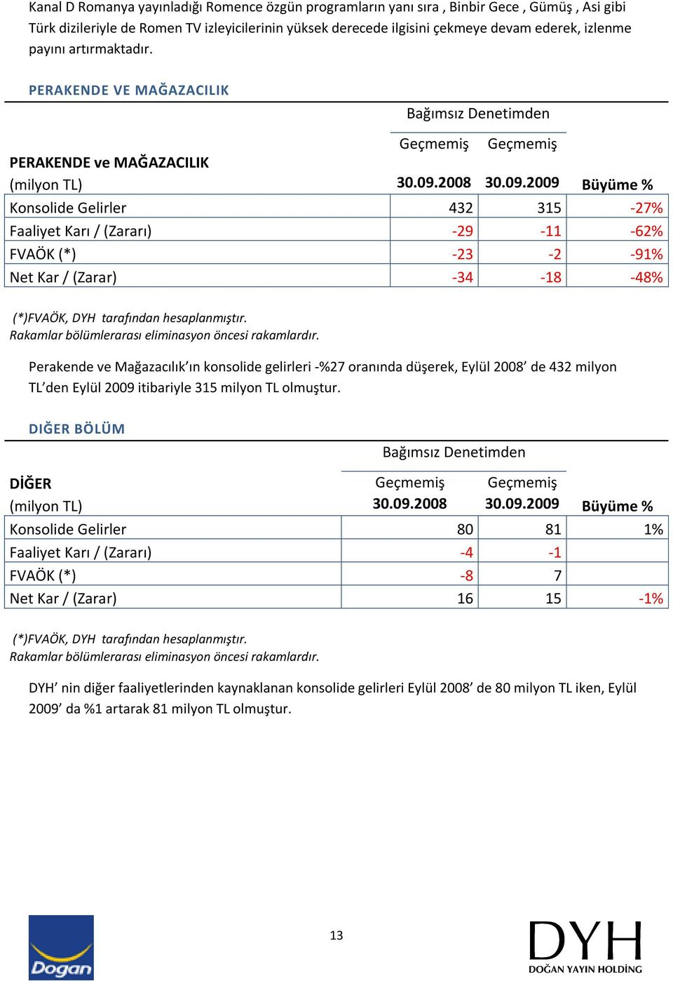 2008 30.09.2009 Büyüme % Konsolide Gelirler 432 315-27% Faaliyet Karı /(Zararı) -29-11 -62% FVAÖK (*) -23-2 -91% Net Kar /(Zarar) -34-18 -48% (*)FVAÖK, DYH tarafından hesaplanmıştır.