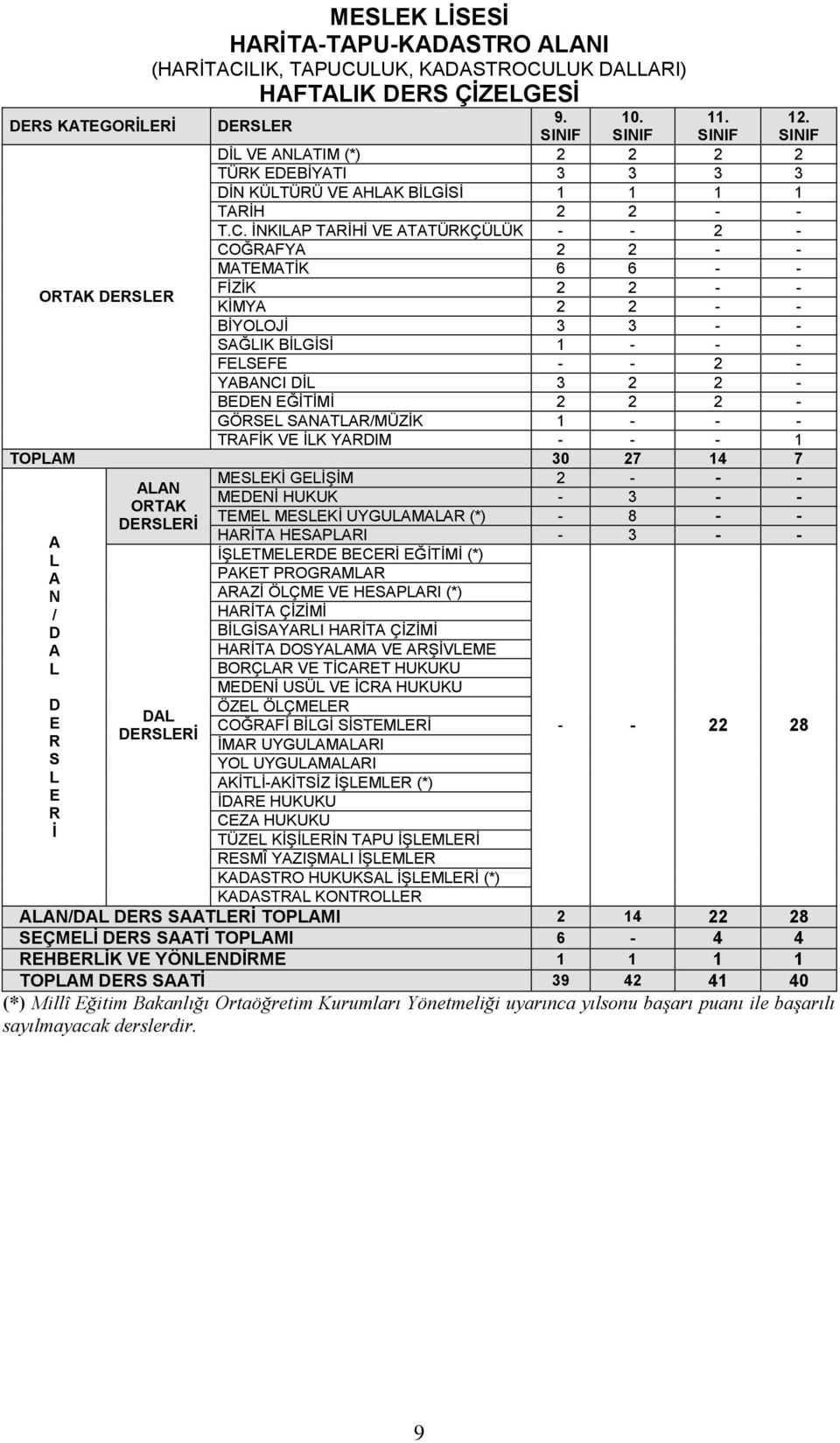 İNKILAP TARİHİ VE ATATÜRKÇÜLÜK - - 2 - COĞRAFYA 2 2 - - MATEMATİK 6 6 - - ORTAK DERSLER FİZİK 2 2 - - KİMYA 2 2 - - BİYOLOJİ 3 3 - - SAĞLIK BİLGİSİ 1 - - - FELSEFE - - 2 - YABANCI DİL 3 2 2 - BEDEN