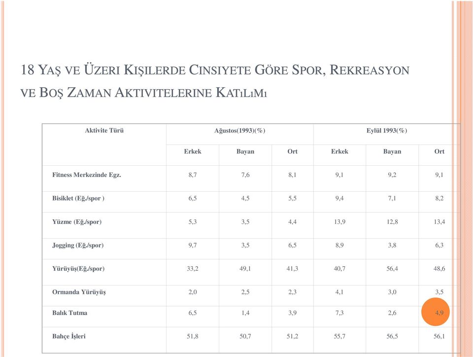 /spor ) 6,5 4,5 5,5 9,4 7,1 8,2 Yüzme (Eğ./spor) 5,3 3,5 4,4 13,9 12,8 13,4 Jogging (Eğ./spor) 9,7 3,5 6,5 8,9 3,8 6,3 Yürüyüş(Eğ.