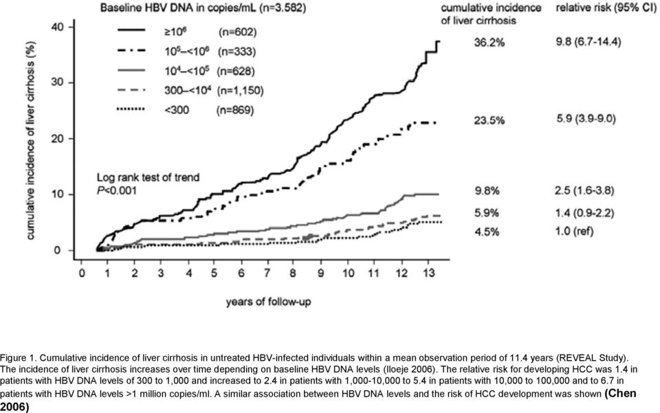 4 in patients with HBV DNA levels of 300 to 1,000 and increased to 2.4 in patients with 1,000-10,000 to 5.4 in patients with 10,000 to 100,000 and to 6.