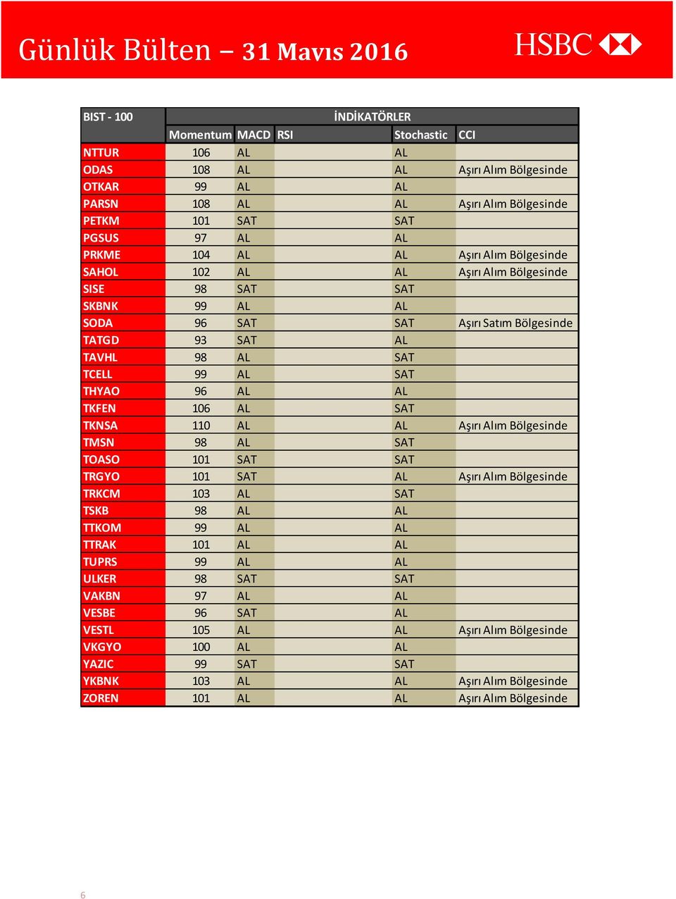 96 AL AL TKFEN 106 AL SAT TKNSA 110 AL AL Aşırı Alım Bölgesinde TMSN 98 AL SAT TOASO 101 SAT SAT TRGYO 101 SAT AL Aşırı Alım Bölgesinde TRKCM 103 AL SAT TSKB 98 AL AL TTKOM 99 AL AL TTRAK 101 AL AL