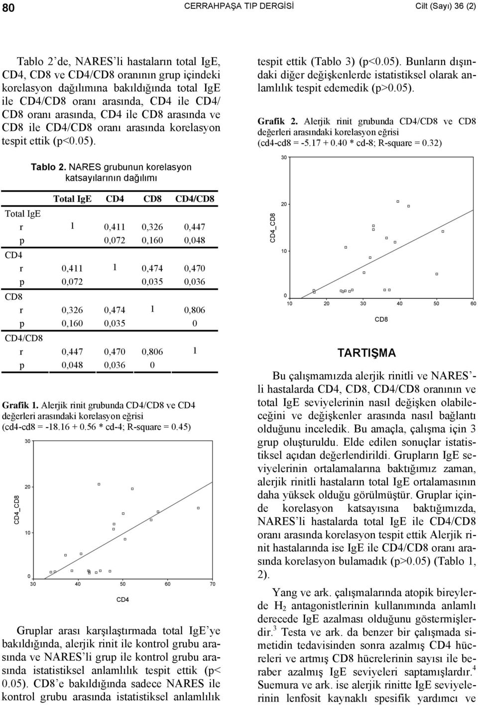 NARES grubunun korelasyon katsayılarının dağılımı Total IgE / Total IgE r 1 0,411 0,326 0,447 p 0,072 0,160 0,048 r 0,411 1 0,474 0,470 p 0,072 0,035 0,036 r 0,326 0,474 1 0,806 p 0,160 0,035 0 / r