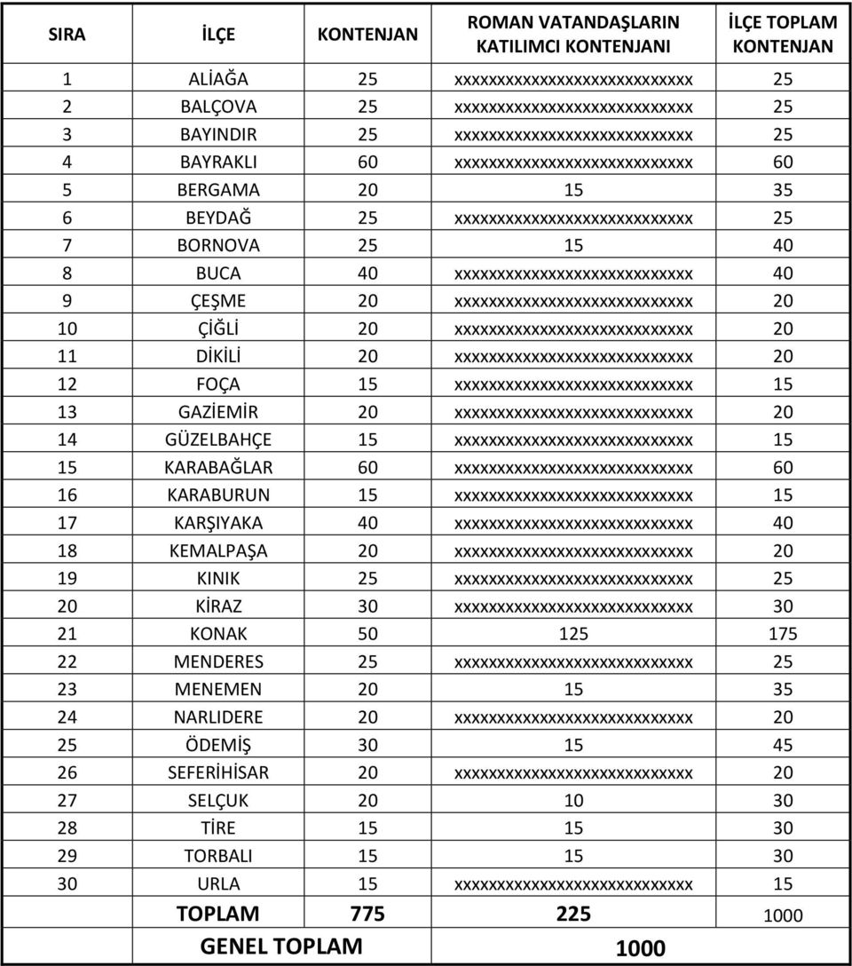 40 9 ÇEŞME 20 xxxxxxxxxxxxxxxxxxxxxxxxxxxx 20 10 ÇİĞLİ 20 xxxxxxxxxxxxxxxxxxxxxxxxxxxx 20 11 DİKİLİ 20 xxxxxxxxxxxxxxxxxxxxxxxxxxxx 20 12 FOÇA 15 xxxxxxxxxxxxxxxxxxxxxxxxxxxx 15 13 GAZİEMİR 20